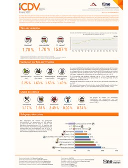 Índice de Costos Directos de la Construcción de Viviendas (ICDV) enero 2022