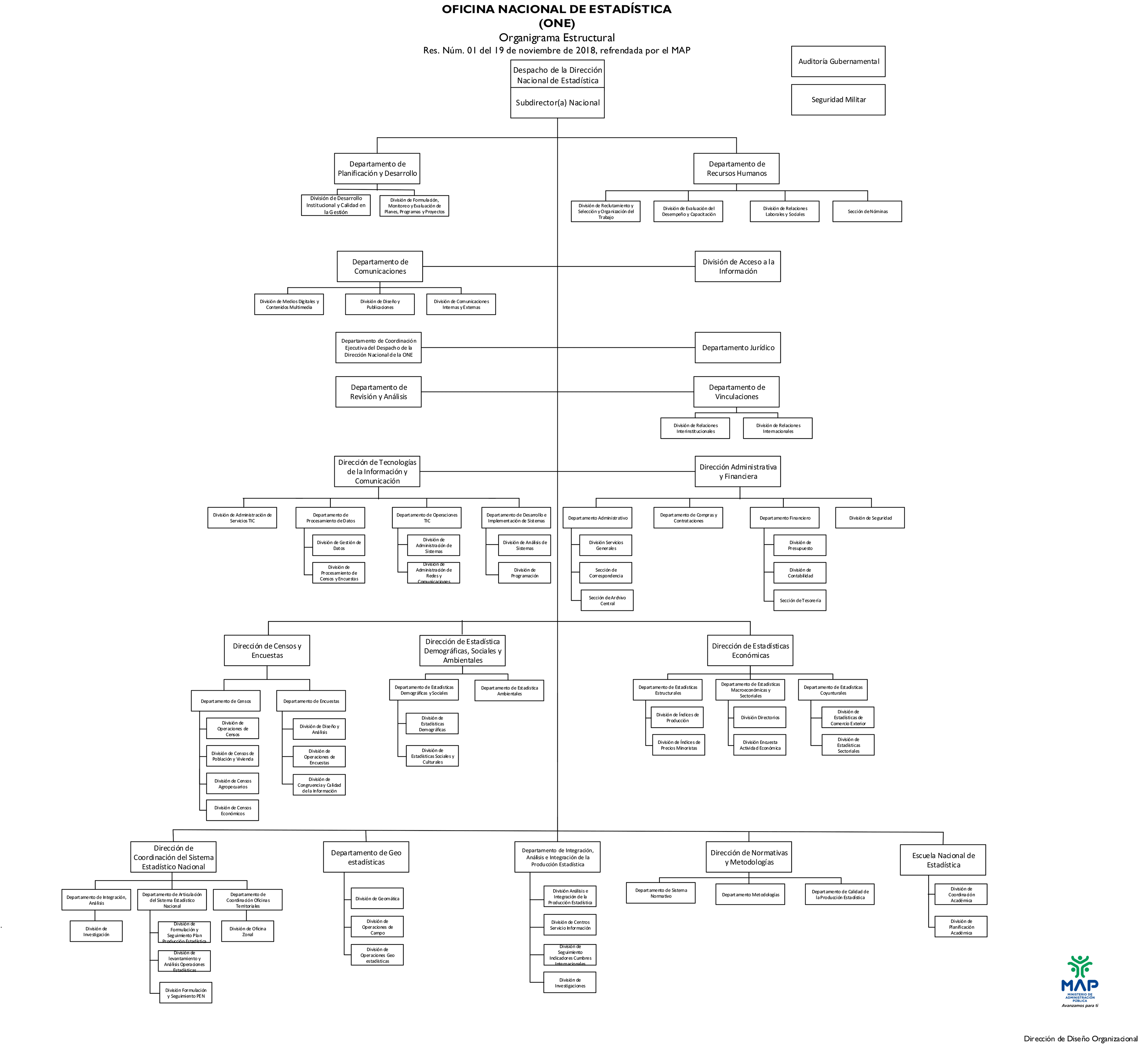 Estructura orgánica de la institución, refrendada por el Ministerio de Administración Pública (MAP) en Res. Núm. 01 del 19 de noviembre de 2018
