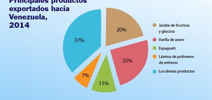 Intercambio comercial con Venezuela: importaciones superaron en US$800.91 millones a exportaciones en 2014