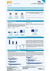 Índice de Precios del Productor, de la sección de Industrias Manufactureras (IPP Manufactura) - Julio 2025