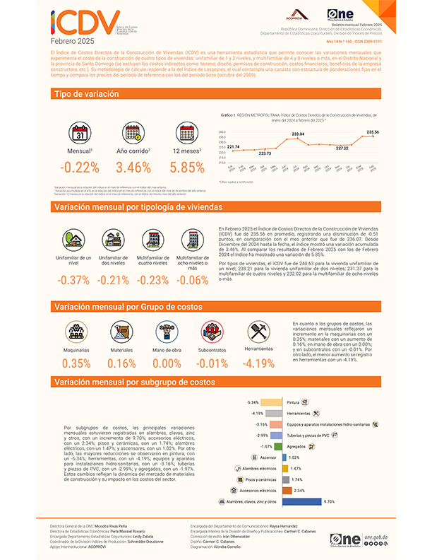Índice de Costos Directos de la Construcción de Viviendas (ICDV) - Febrero 2025