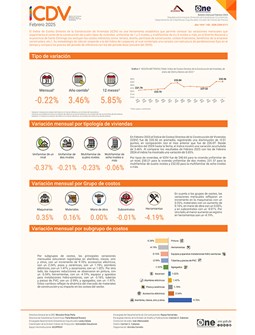 Índice de Costos Directos de la Construcción de Viviendas (ICDV) - Febrero 2025