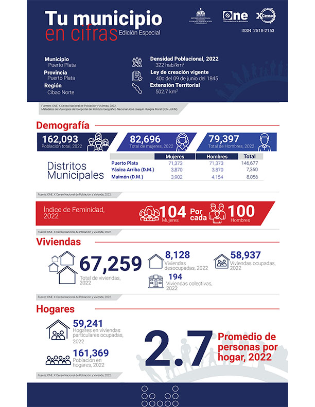 TU MUNICIPIO EN CIFRAS Puerto Plata