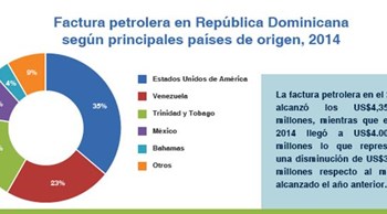 Factura petrolera de la República Dominicana disminuye en US$350.2 millones, de 2013 a 2014