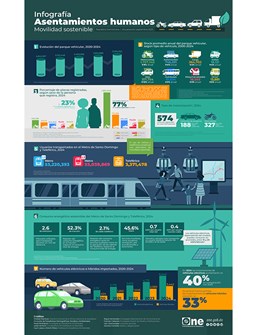 Infografía Asentamientos humanos movilidad sostenible - Actualización septiembre 2025