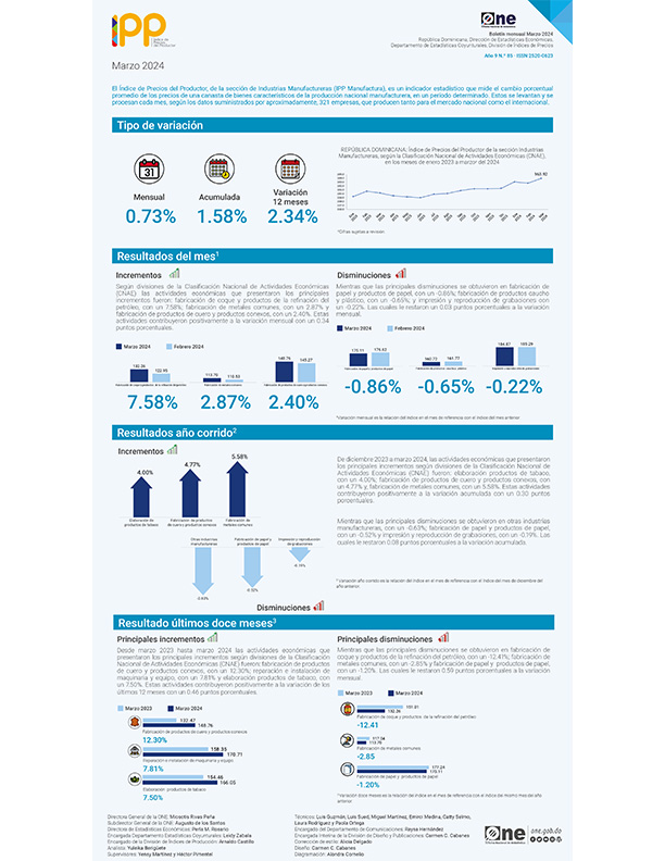Índice de Precios del Productor, de la sección de Industrias Manufactureras (IPP Manufactura) - Marzo 2024