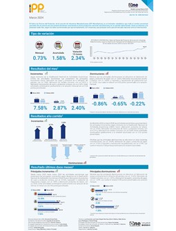 Índice de Precios del Productor, de la sección de Industrias Manufactureras (IPP Manufactura) - Marzo 2024