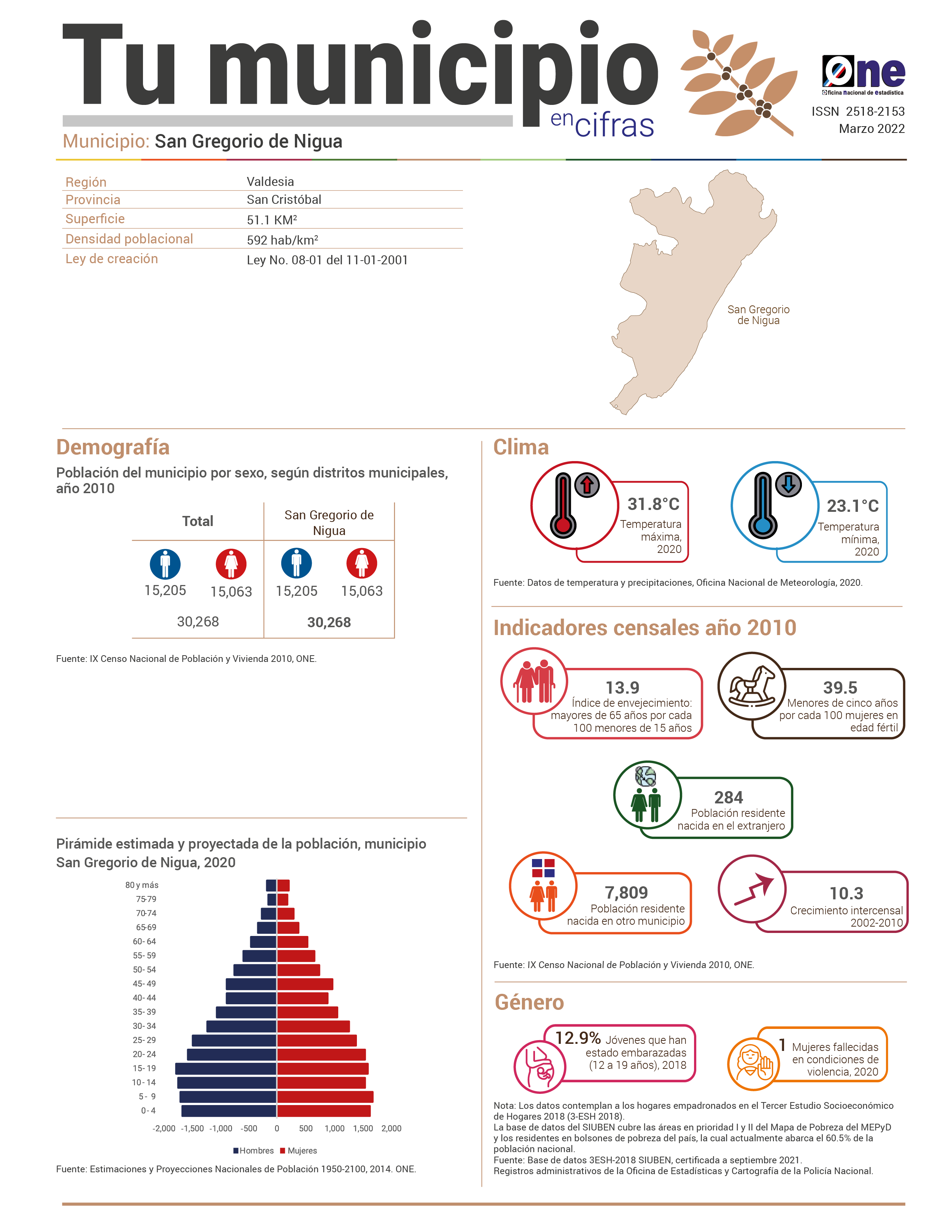 Boletín Tu Municipio en Cifras San Gregorio de Nigua -Valdesia - San Cristóbal