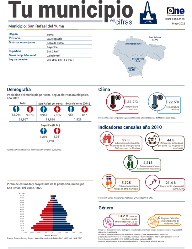 Tu municipio en cifras - San Rafael del Yuma