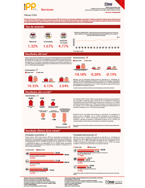 Índice de Precios del Productor del sector Servicios (IPP Servicios) -  Febrero 2024