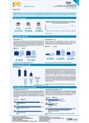 Índice de Precios del Productor, de la sección de Industrias Manufactureras (IPP Manufactura) - Mayo 2025