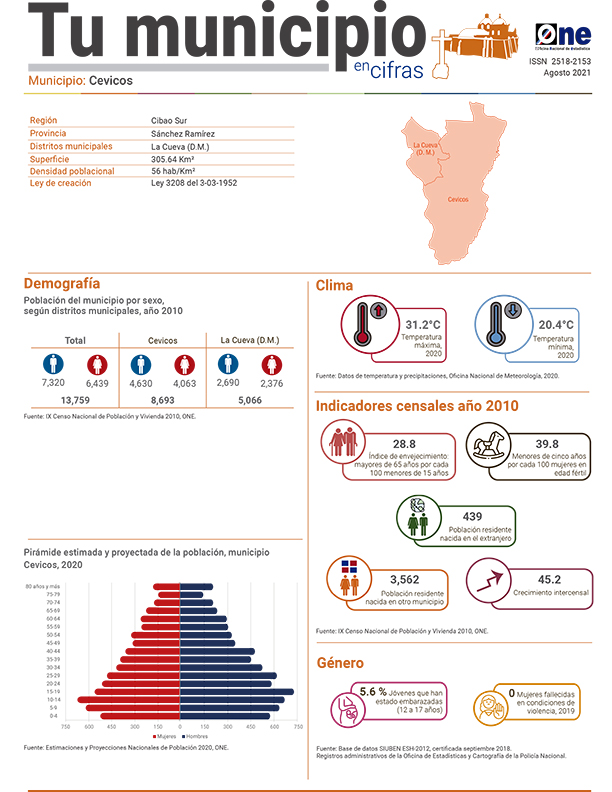 Tu municipio en cifras Sánchez Ramírez: Cevicos 2021
