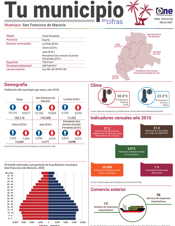 Tu municipio en cifras 2021 de Provincia Duarte, San Francisco de Macorís