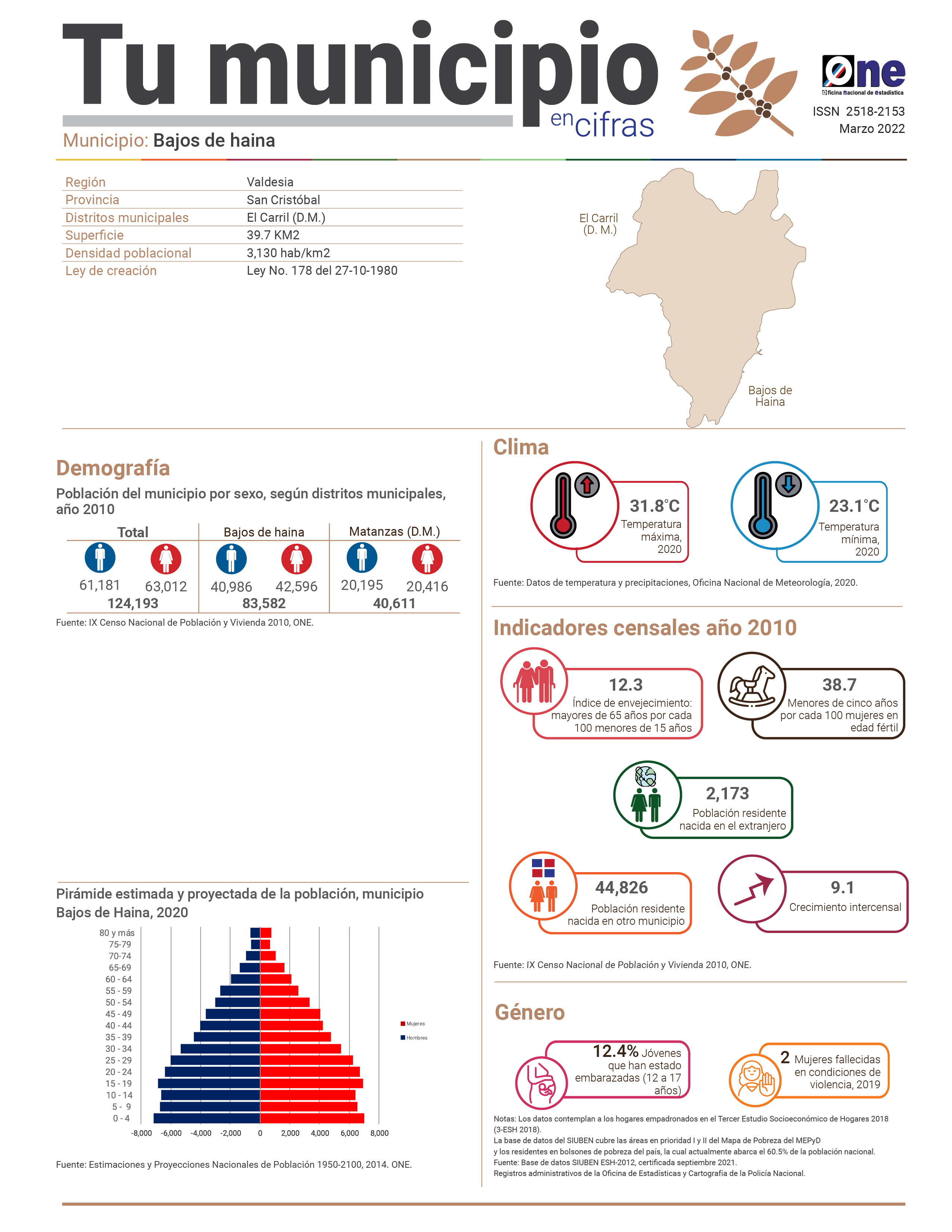Boletín Tu Municipio en Cifras Bajos de Haina - Valdesia- San Cristobal - El Carril (D.M)