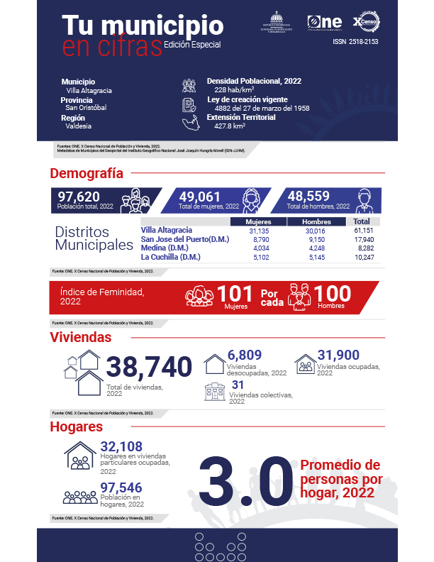 TU MUNICIPIO EN CIFRAS Villa Altagracia