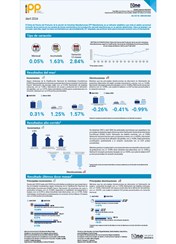 Índice de Precios del Productor, de la sección de Industrias Manufactureras (IPP Manufactura) - Abril 2024