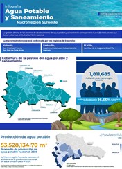 Infografía Agua Potable y Saneamiento Macrorregión Suroeste - Julio 2026