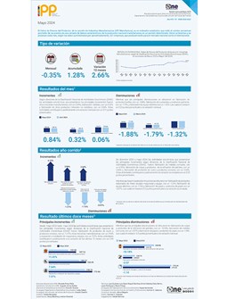 Índice de Precios del Productor, de la sección de Industrias Manufactureras (IPP Manufactura) - Mayo 2024