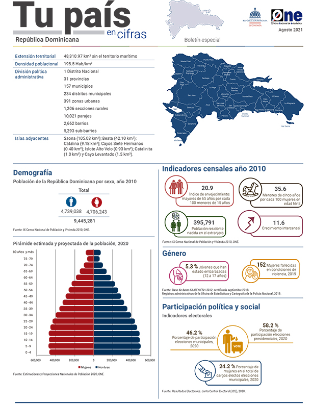 Tú país en cifras: República Dominicana 2021