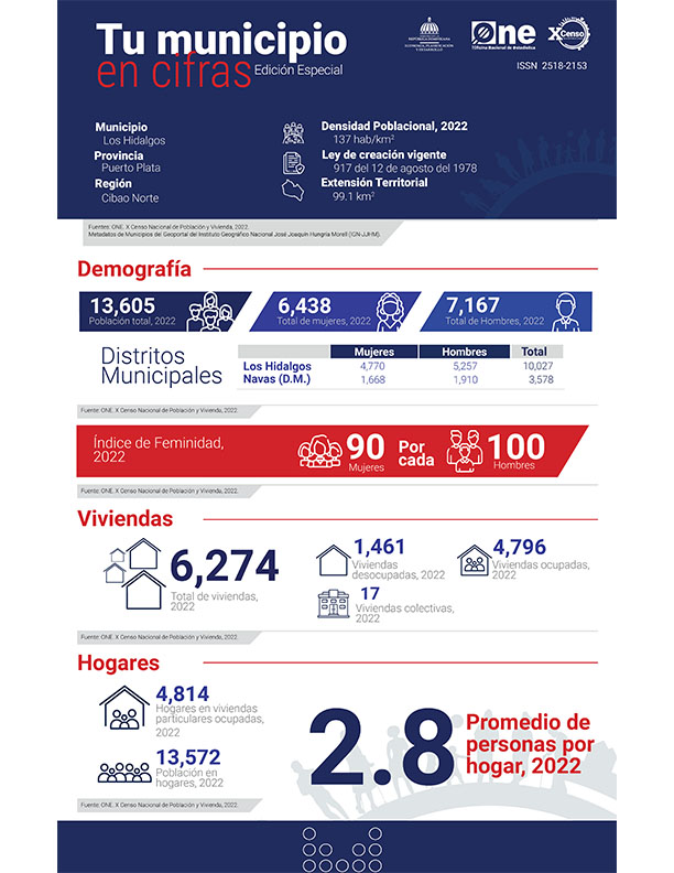 TU MUNICIPIO EN CIFRAS Los Hidalgos