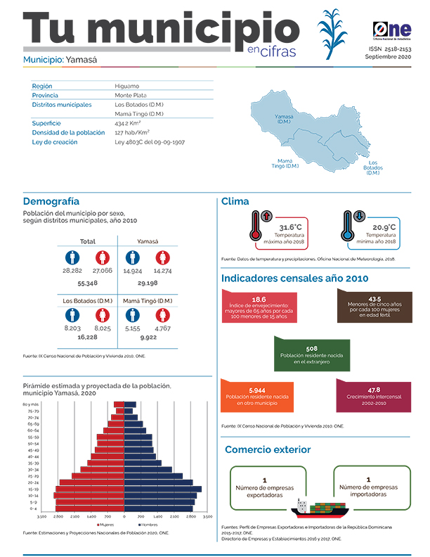 Tu Municipio en Cifras Yamasá 2020