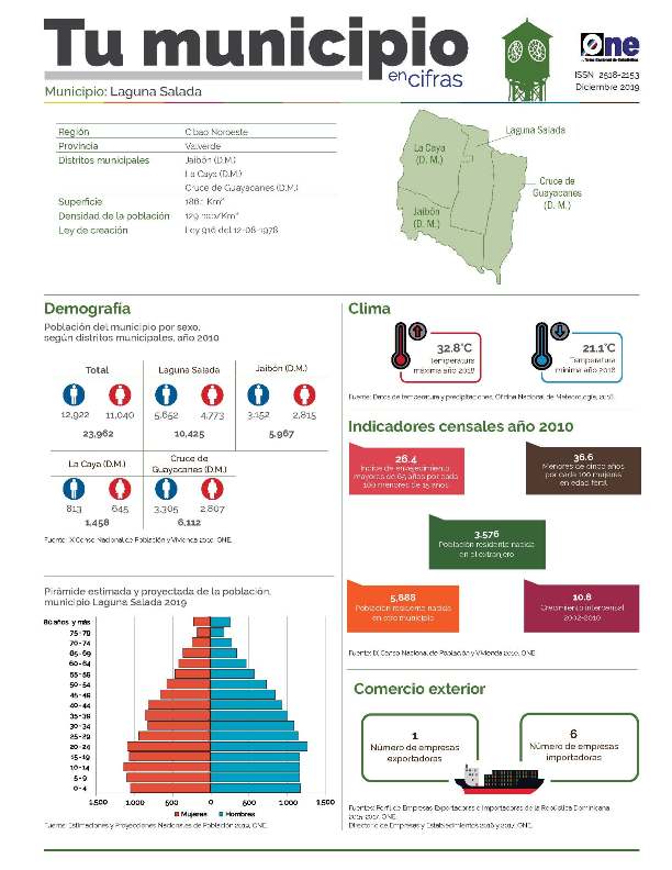Boletín Tu Municipio en Cifras Cibao Noroeste-Valverde-Laguna Salada, Diciembre 2019