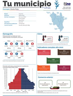 Tu Municipio en Cifras Monte Plata 2020