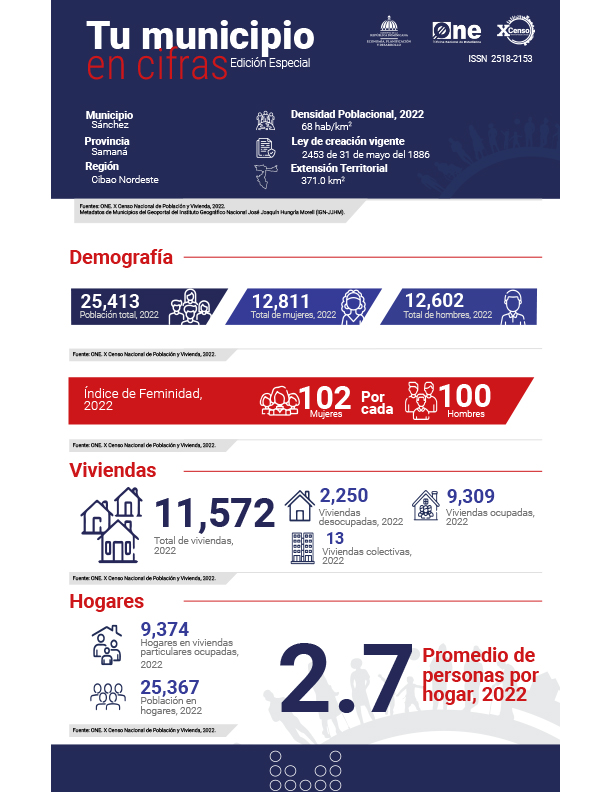 TU MUNICIPIO EN CIFRAS Sánchez
