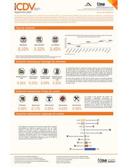 Índice de Costos Directos de la Construcción de Viviendas (ICDV) - Septiembre 2024