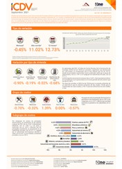 Índice de Costos Directos de la Construcción de Viviendas septiembre 2021