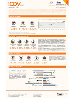 Índice de Costos Directos de la Construcción de Viviendas septiembre 2021