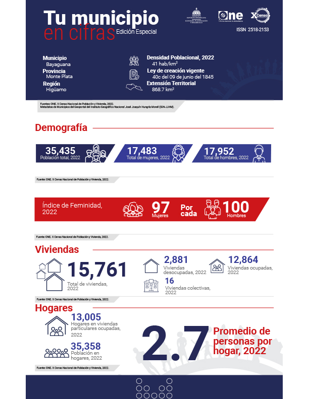 TU MUNICIPIO EN CIFRAS Bayaguana