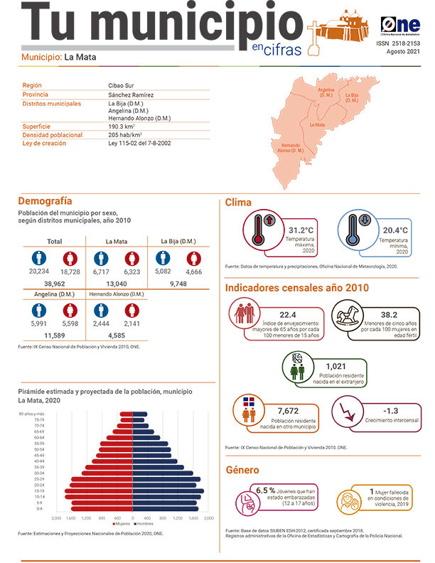 Tu municipio en cifras Sánchez Ramírez: La Mata 2021