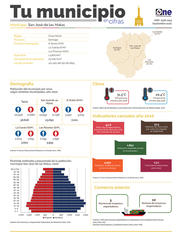 Tu Municipio en Cifras San José de las Matas