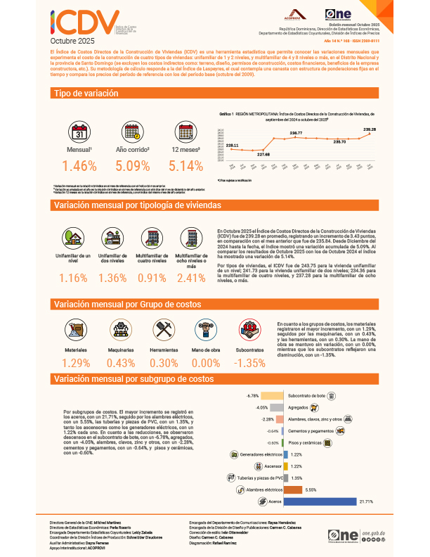 Índice de Costos Directos de la Construcción de Viviendas (ICDV) - Octubre 2025