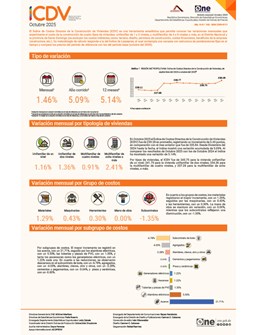 Índice de Costos Directos de la Construcción de Viviendas (ICDV) - Octubre 2025