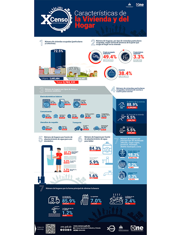 Infografía Informe Características de la Vivienda y del Hogar-Volumen 2 del XCNPV 2022