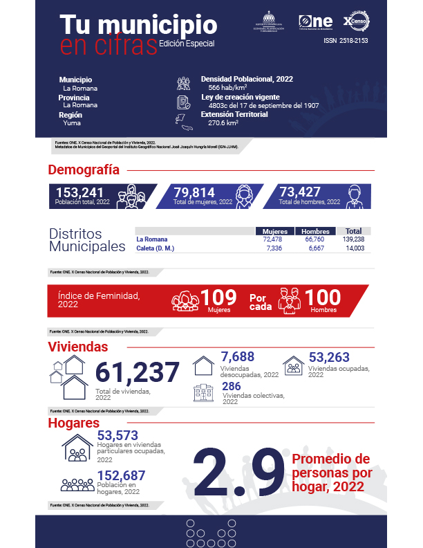 TU MUNICIPIO EN CIFRAS La Romana