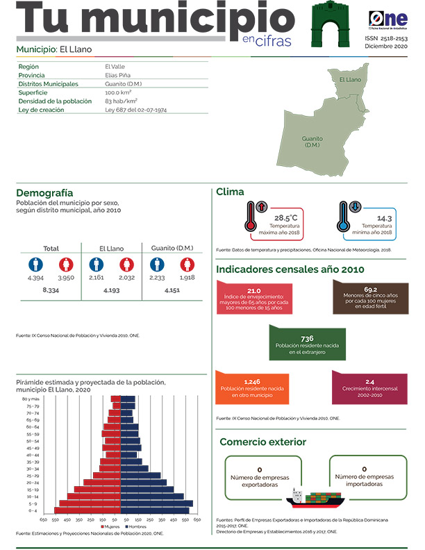 Tu Municipio en Cifras 2020 El Llano, Elías Piña