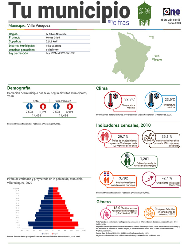 Tu municipio en cifras - Villa Vásquez