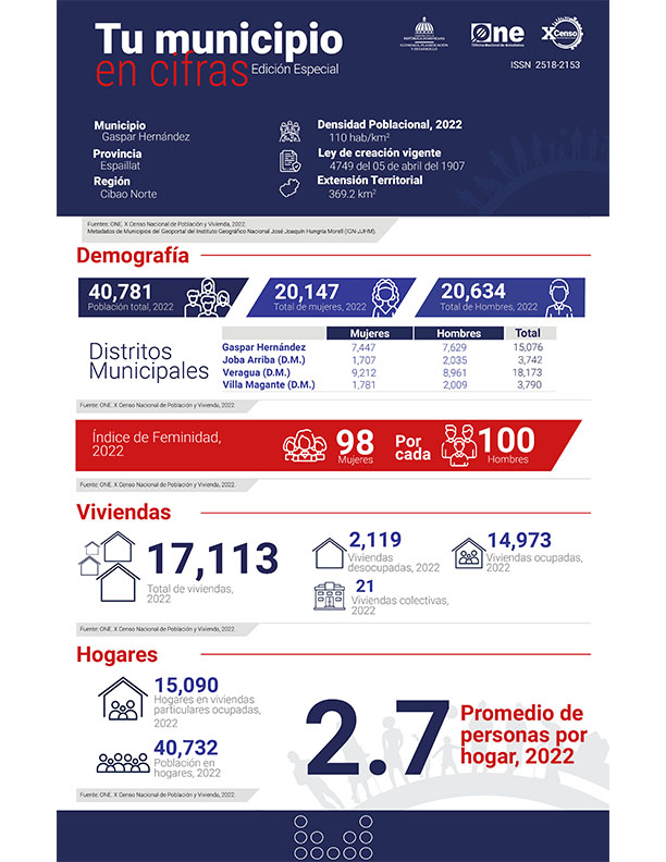 TU MUNICIPIO EN CIFRAS Gaspar Hernández