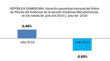 El IPP Manufactura aumentó 0.46% en julio 2016