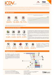 Índice de Costos Directos de la Construcción de Viviendas (ICDV) noviembre 2021