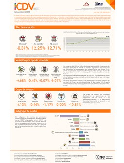 Índice de Costos Directos de la Construcción de Viviendas (ICDV) noviembre 2021