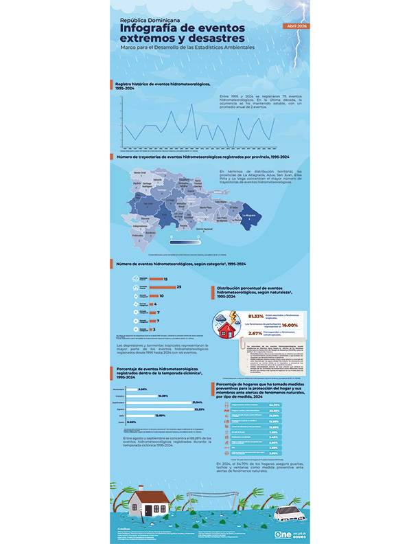 Infografía de eventos extremos y desastres Marco para el Desarrollo de las Estadísticas Ambientales - Abril 2026