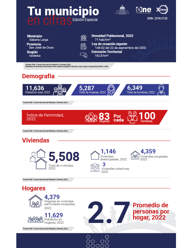 TU MUNICIPIO EN CIFRAS Sabana Larga