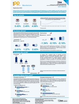 Índice de Precios del Productor, de la sección de Industrias Manufactureras (IPP Manufactura) Septiembre 2023
