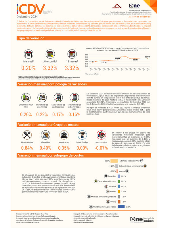 Índice de Costos Directos de la Construcción de Viviendas (ICDV) - Diciembre 2024