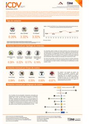 Índice de Costos Directos de la Construcción de Viviendas (ICDV) - Diciembre 2024