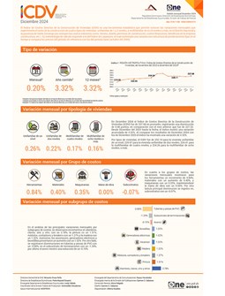 Índice de Costos Directos de la Construcción de Viviendas (ICDV) - Diciembre 2024